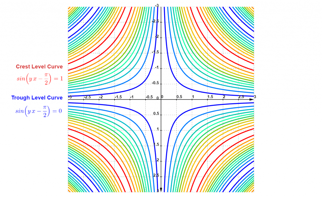 sinusoidal plot level curves example 4