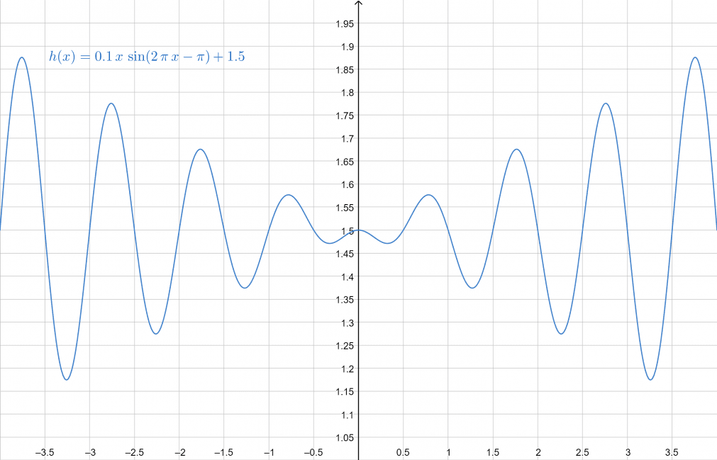Sinusoidal function calculator online solver with free steps