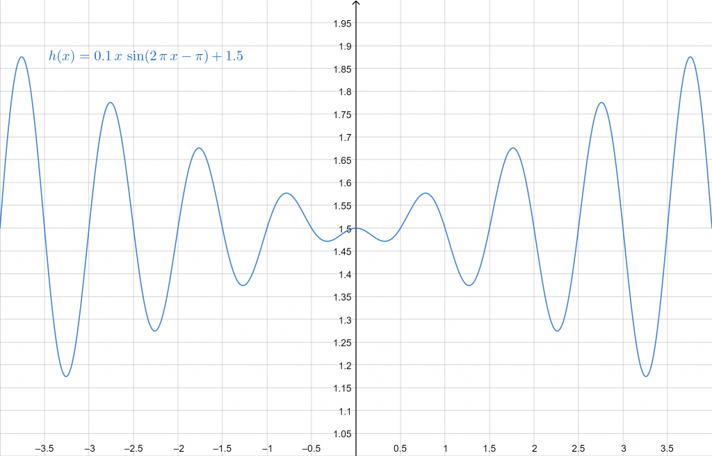 sinusoidal plot variable amplitude example 3
