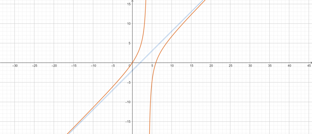 slant asymptote calculator example 2