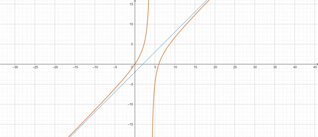 slant asymptote calculator example 2