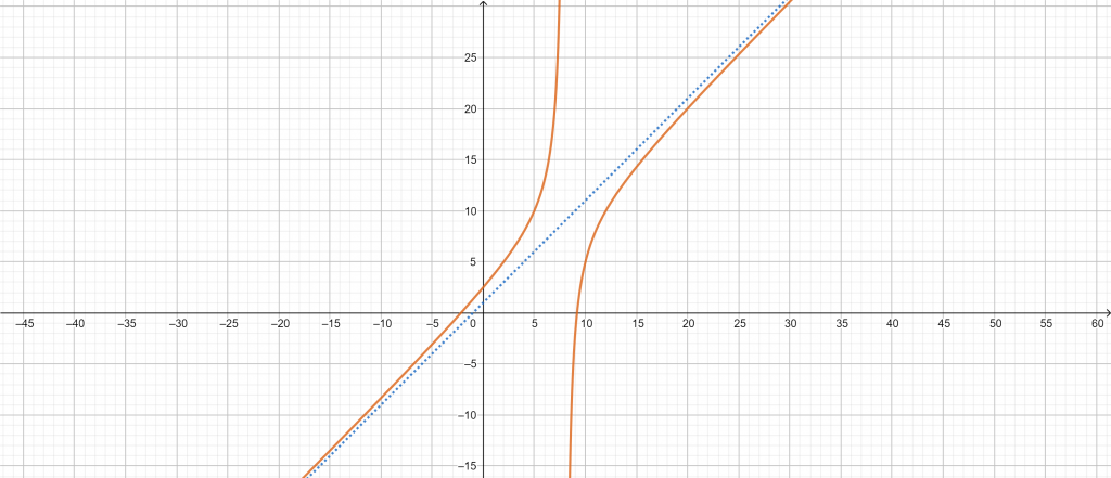 slant asymptote calculator example 3