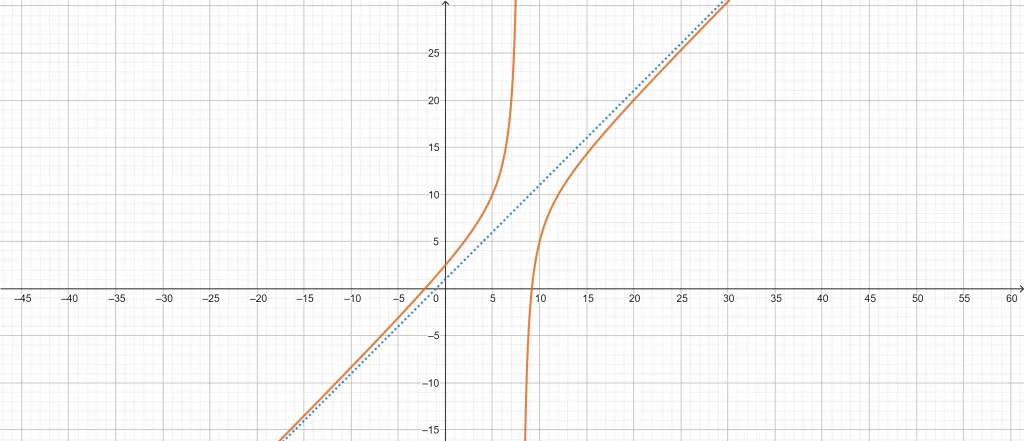 slant asymptote calculator example 3