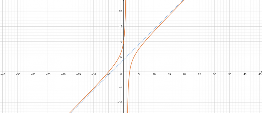 slant asymptote calculator example 4