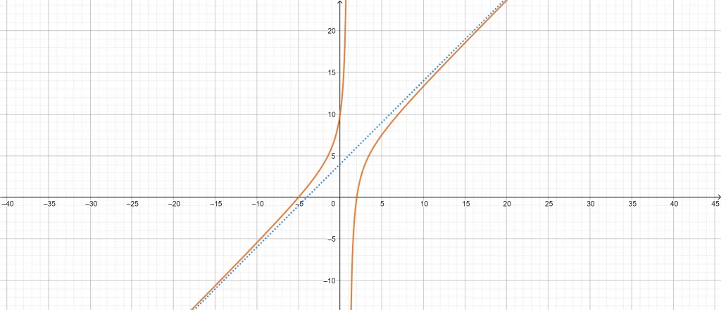 slant asymptote calculator example 4