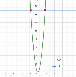 square root property plot example 1