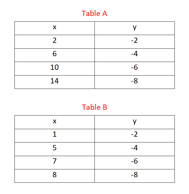 table example constant change