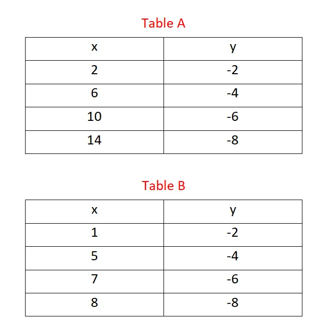 table example constant change