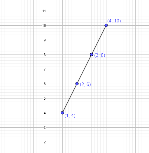 table representing linear graph