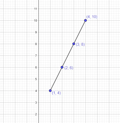 table representing linear graph