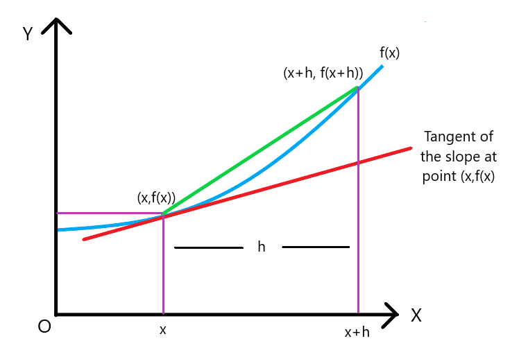 tangent