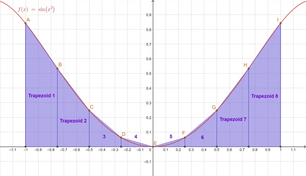 trapezoidal rule example 1