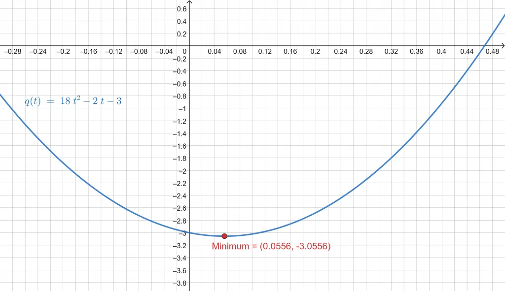 velocity example 2