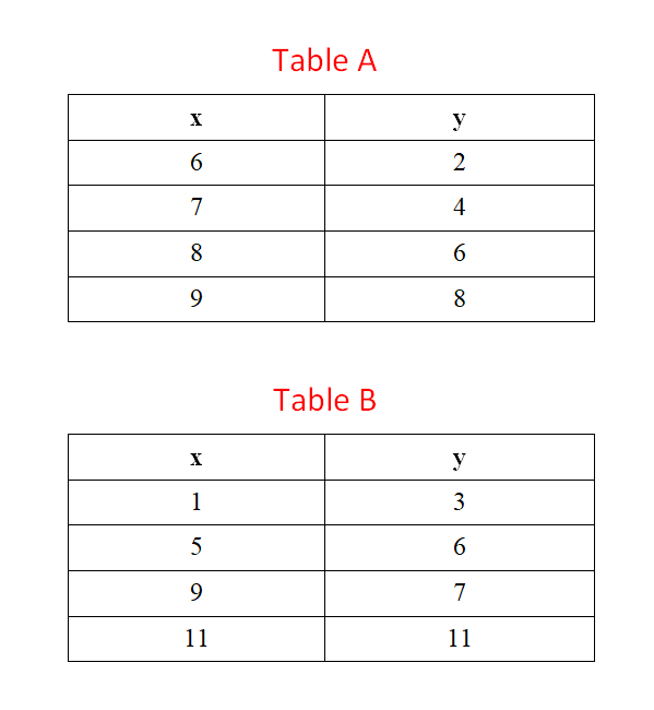 which table does not represents