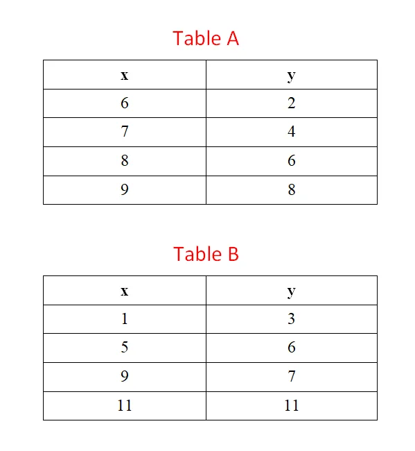 which table does not represents