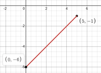 yx 6 graph