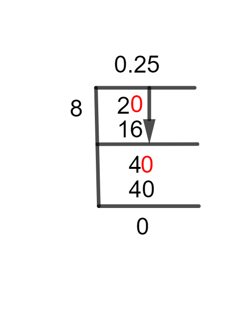 2/8 Long Division Method