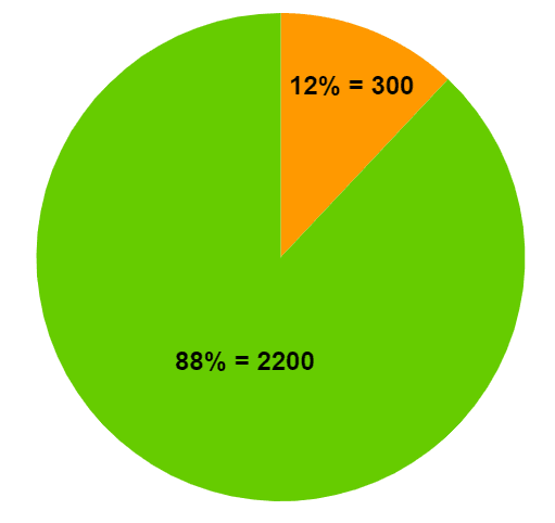 what percent of 2500 is 750
