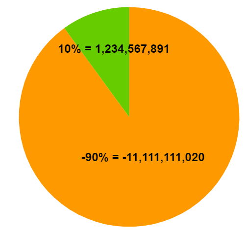 L percentage difference