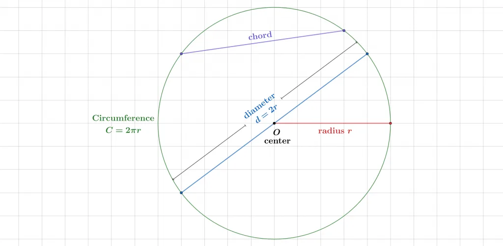 circle area calculator circle terms