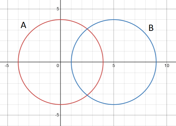 congruent circles