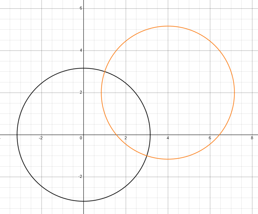 equal cirlces