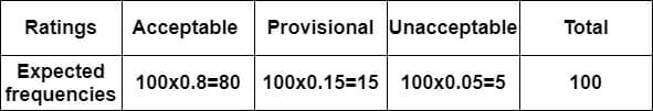 expected frequencies