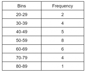 frequency distribution table