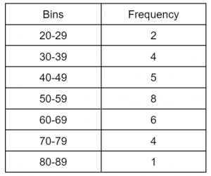 frequency distribution table