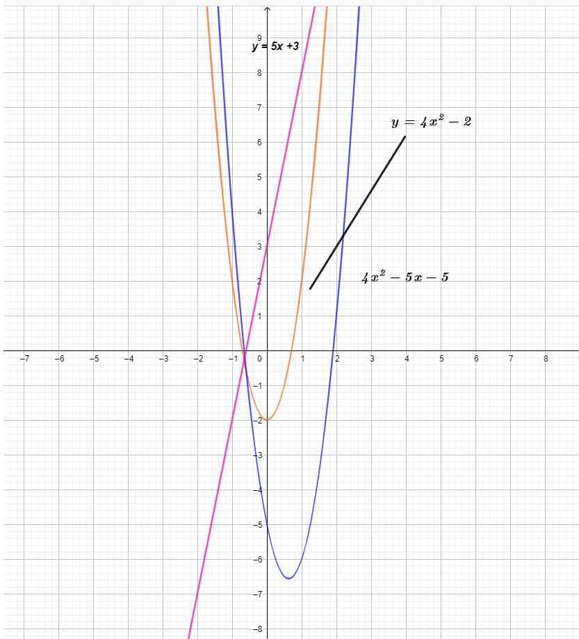 graph f 2