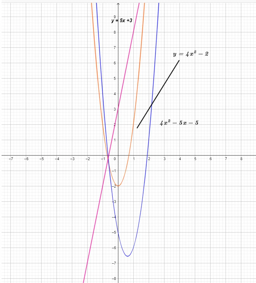 graph f 2