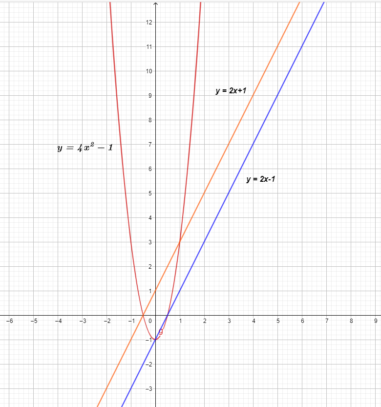 graph function 3