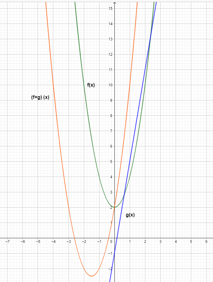 graph function