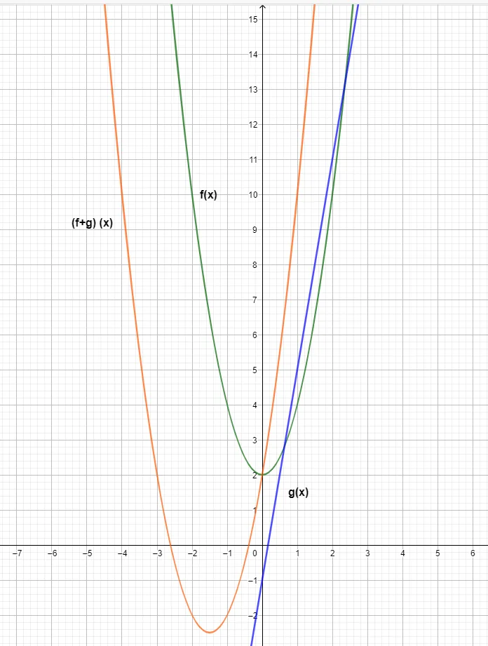 graph function