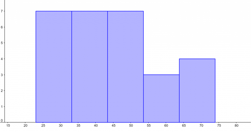 histogram calculator example 2 1