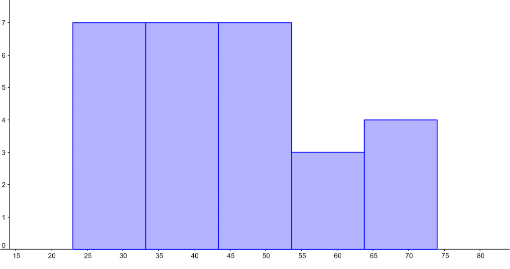 histogram calculator example 2 1