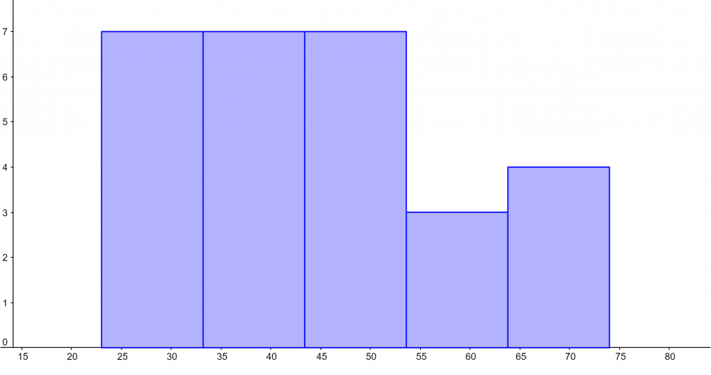 histogram calculator example 2 1