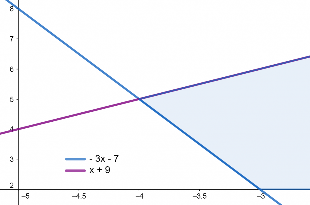 inequality example 2 plot