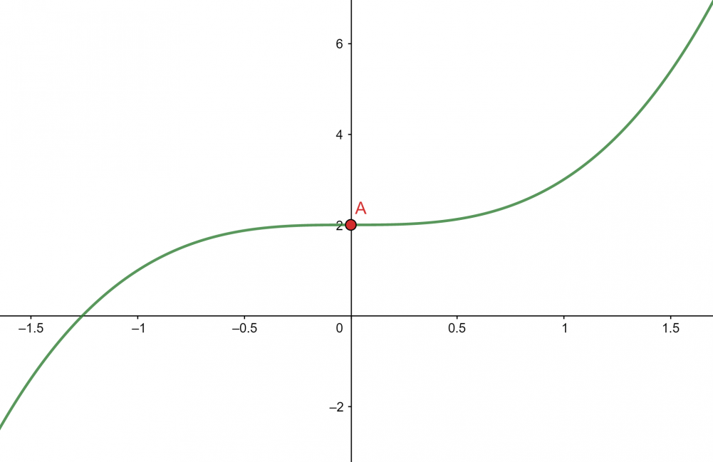 Inflection Points Calculator + Online Solver With Free Steps