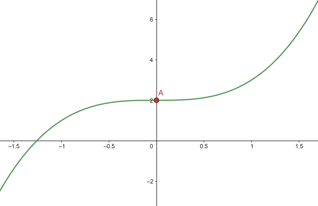 inflection points example1