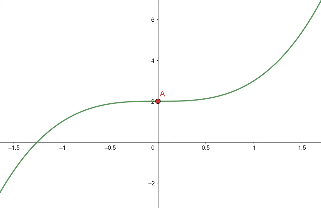 inflection points example1