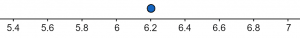 linear interpolation number line example 1