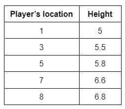 linear interpolation table example 1