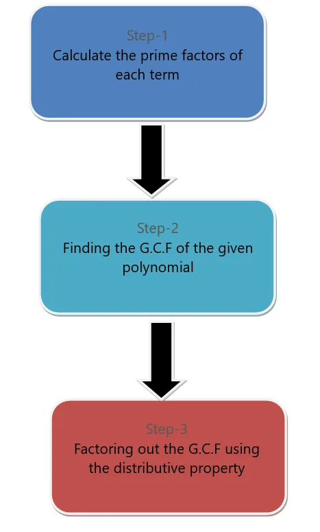 monomial gcf steps