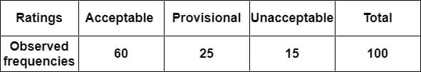observed frequencies
