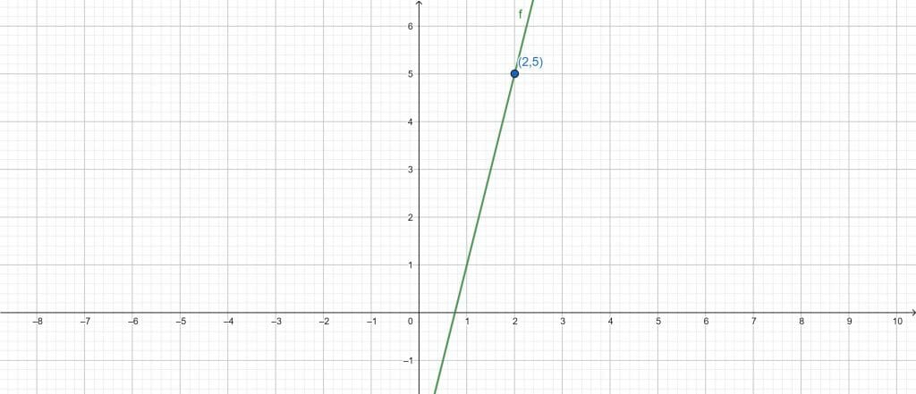 point slope form calculator example 1