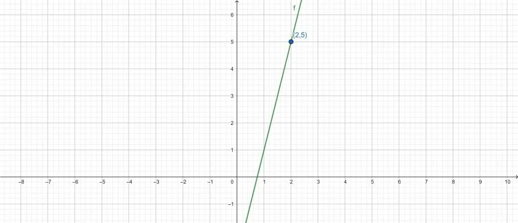 point slope form calculator example 1