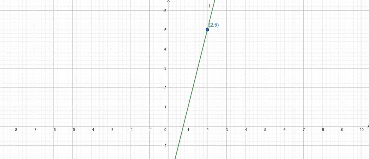 Point Slope Form Calculator