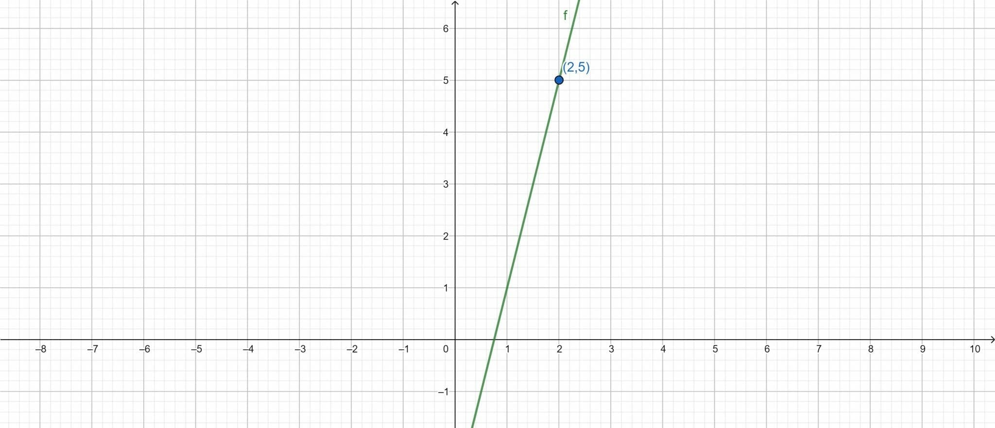 Point Slope Form Calculator