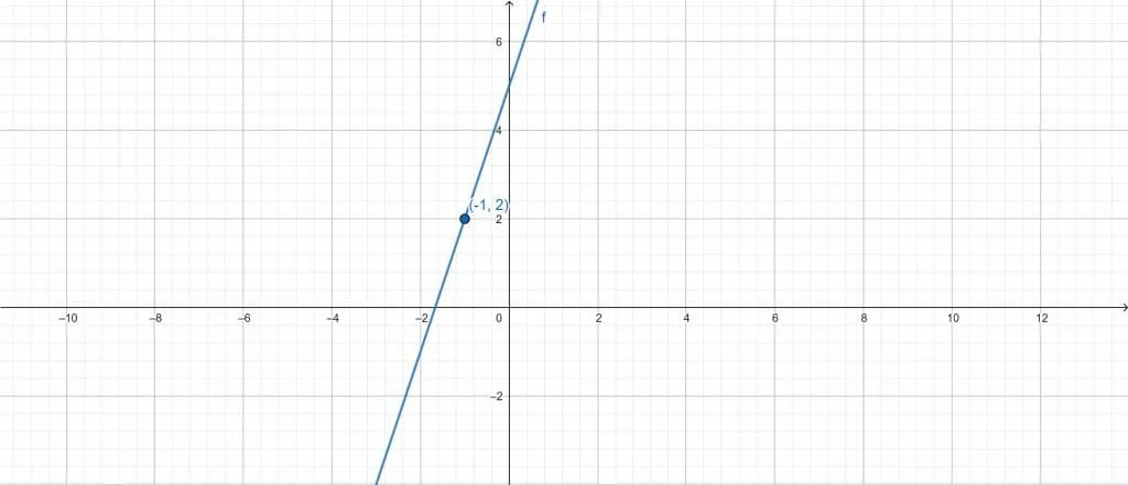point slope form calculator example 2